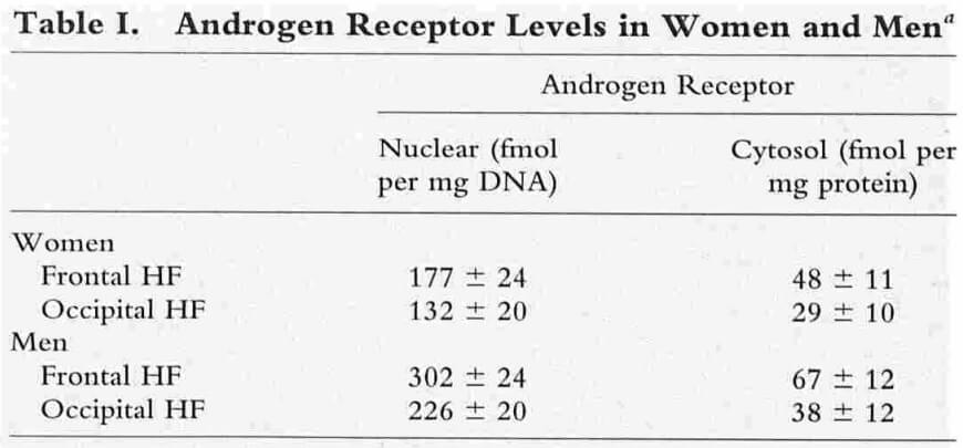 The levels of androgen receptors are higher in men's frontal scalp than in women's