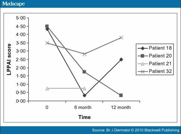 A graph comparing LPPAI scores during doxycycline treatment