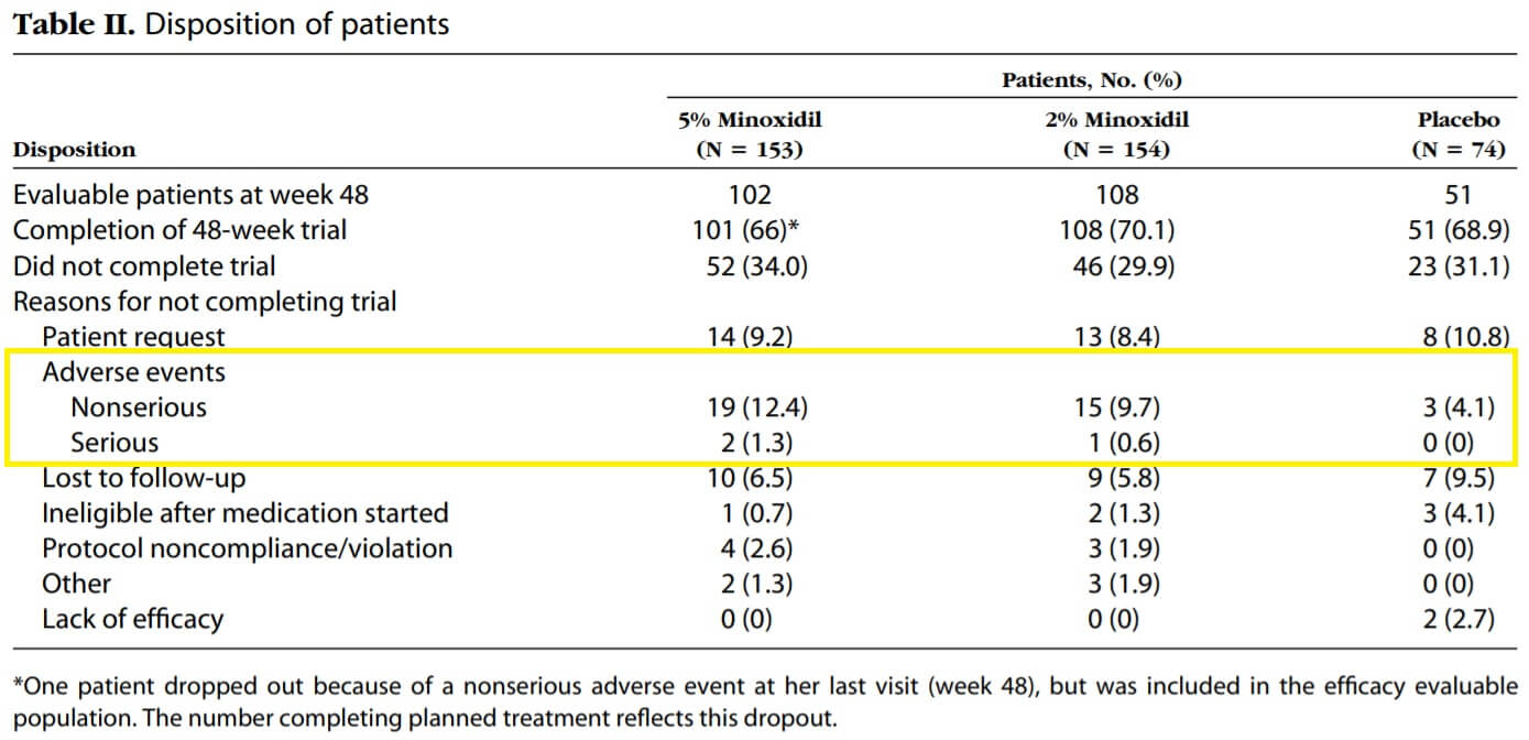 A comparison between adverse effects